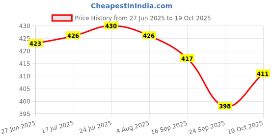 flipkart.com sokhi furnishing Wooden Wall Shelf sokhi furnishing Price History Graph from 27 Jun 2025 to 19 Oct 2025