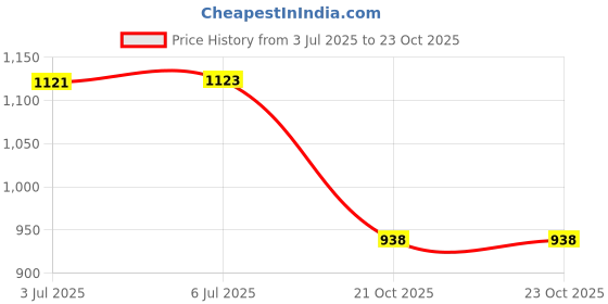 flipkart.com onlinecrafts Wooden Wall Shelf onlinecrafts Price History Graph from 3 Jul 2025 to 23 Oct 2025