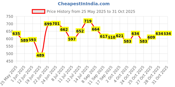 flipkart.com eco handicrafts Wooden wall shelf |Wooden wall shelves | Rack shelf ( Number of shelves 4 BROWN ) Wooden Wall Shelf eco handicrafts Price History Graph from 25 May 2025 to 31 Oct 2025
