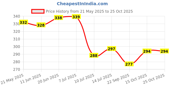 flipkart.com sokhi furnishing Wooden Wall Shelf straight wall shelf Wooden Wall Shelf sokhi furnishing Price History Graph from 21 May 2025 to 25 Oct 2025