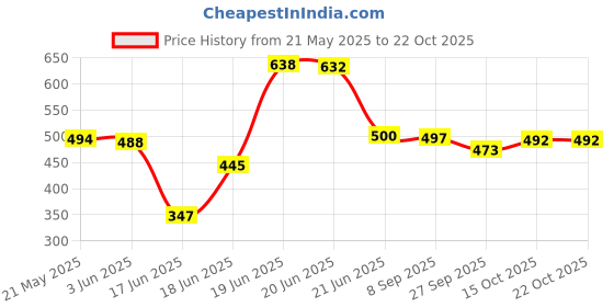 flipkart.com sokhi furnishing Wooden Wall Shelf straight wall shelf Wooden Wall Shelf sokhi furnishing Price History Graph from 21 May 2025 to 22 Oct 2025