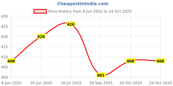 flipkart.com sokhi furnishing Wooden Wall Shelf straight wall shelf Wooden Wall Shelf sokhi furnishing Price History Graph from 8 Jun 2025 to 24 Oct 2025