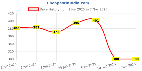 flipkart.com nationalarts wooden wall shelf wall hanging BLACK RED Wooden Wall Shelf nationalarts Price History Graph from 1 Jun 2025 to 7 Nov 2025