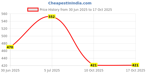 flipkart.com extend crafts Wooden Wall Shelves Book Shelf Floating rack Hanging Mounted shelf storage Wooden Wall Shelf extend crafts Price History Graph from 30 Jun 2025 to 16 Oct 2025