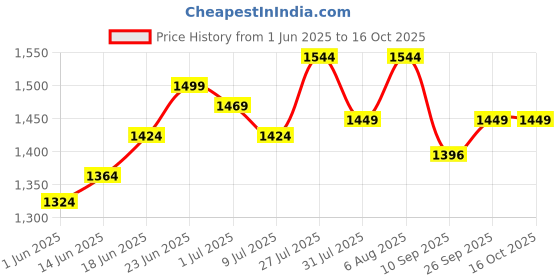 flipkart.com allie wood Wooden Walten for Home Office Study Room Engineered Wood Open Book Shelf allie wood Price History Graph from 1 Jun 2025 to 16 Oct 2025