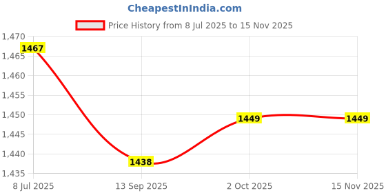 flipkart.com allie wood Wooden Walten for Home Office Study Room Engineered Wood Open Book Shelf allie wood Price History Graph from 8 Jul 2025 to 15 Nov 2025