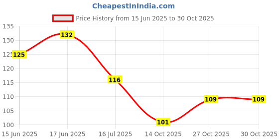 flipkart.com dzirezone Wooden Welcome to our home Wall Hanging Art Decoration Item for Home dzirezone Price History Graph from 15 Jun 2025 to 30 Oct 2025