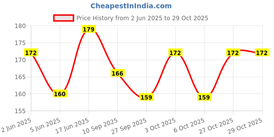 flipkart.com ecosmartlearn Wooden Wheel Toy Star Rattle ecosmartlearn Price History Graph from 2 Jun 2025 to 29 Oct 2025