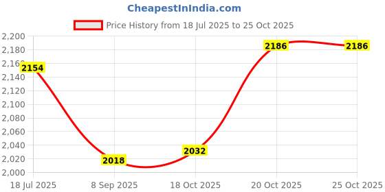 flipkart.com raza Wooden Wicker Basket Modular Kitchen Pull Out Basket Vegetable & fruit 17x20x8 INC Storage Basket raza Price History Graph from 18 Jul 2025 to 25 Oct 2025