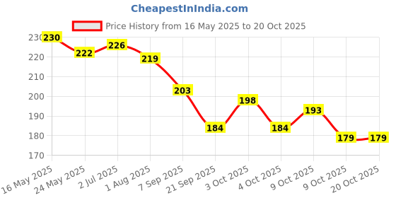 flipkart.com steadfast Wooden Wild Animal Puzzle for kids learning (with knobs) steadfast Price History Graph from 16 May 2025 to 20 Oct 2025