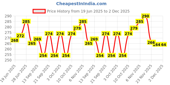 flipkart.com move2wood Wooden Wooden Gift Hamper making Basket with Net Cover 10X10 INCHES Storage Basket move2wood Price History Graph from 19 Jun 2025 to 2 Dec 2025
