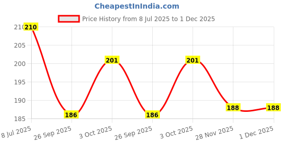 flipkart.com ashmi Wooden Writing Patterns Practice Writing Boards for Kids - Wooden Educational Toys Trey Improve Gripping and Writing Skill for Kids 2 Years And Above, Basic Hand Move Patterns tracing Boards, Learning Wooden Toys Set 2 ashmi Price History Graph from 8 Jul 2025 to 28 Nov 2025