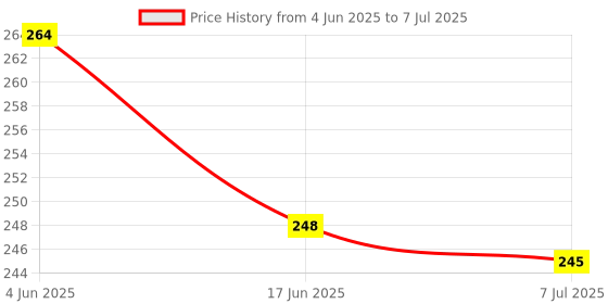 flipkart.com dgcrayons Wooden Writing Practice Tracing Boards- Capital Alphabet & Number (Set of 2) dgcrayons Price History Graph from 4 Jun 2025 to 7 Jul 2025