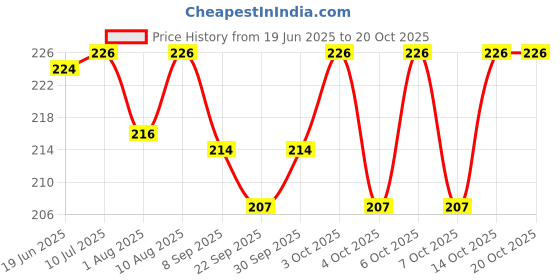 flipkart.com eduway Wooden Writing/Exam Board/Clipboard Lightweight Exampad |(Size- 9.5x13.5 inch) eduway Price History Graph from 19 Jun 2025 to 20 Oct 2025