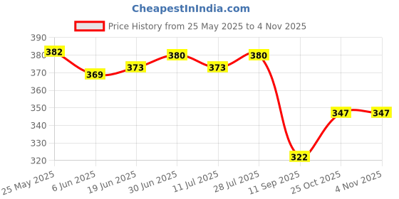 flipkart.com aastha imagine Wooden Xylophone for Kids Musical Instrument Piano Toy for Babies, Kids, Childrens with 8 Note (Multicolor) aastha imagine Price History Graph from 25 May 2025 to 2 Nov 2025