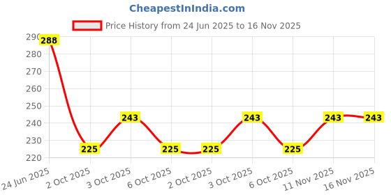 flipkart.com wetoytoy Wooden Xylophone Musical Toy for Kids wetoytoy Price History Graph from 24 Jun 2025 to 16 Nov 2025