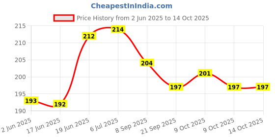 flipkart.com jayam traditional WOODEN YANAI PALAGAI BROWN Rattle jayam traditional Price History Graph from 2 Jun 2025 to 13 Oct 2025