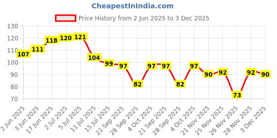 flipkart.com shashank Wooden yellow thar key holder/Printed key holder/Key holder for wall/ Wood Key Holder shashank Price History Graph from 2 Jun 2025 to 3 Dec 2025