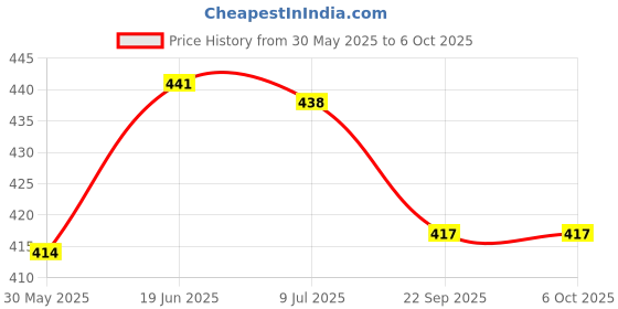 flipkart.com aexoniz toys Wooden Zenga Stacking & Balancing Building Block Game for 3-10 Year Old Kids aexoniz toys Price History Graph from 30 May 2025 to 6 Oct 2025