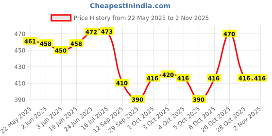 flipkart.com eco handicrafts Wooden Zigzag wall shelf wooden wall corner shelves |( Number of shelves 5 BROWN ) Wooden Wall Shelf eco handicrafts Price History Graph from 22 May 2025 to 2 Nov 2025