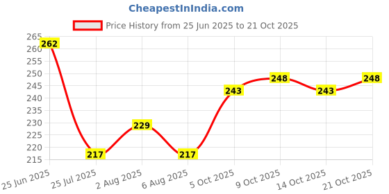 flipkart.com uzox Wooden/Piggy Money Saving Box | Cash Saver with Counting Target Coin Bank Coin Bank uzox Price History Graph from 25 Jun 2025 to 21 Oct 2025