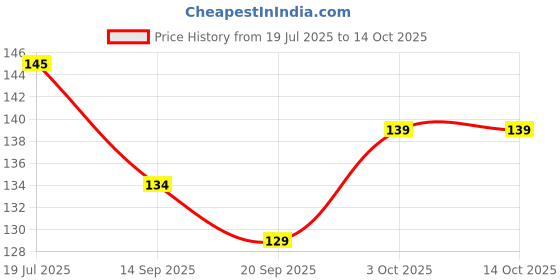 flipkart.com woodenstck Wooden SpoonSet Of 7 With Plastic Small SpoonSet of 6 With Silicone BrushSpatula Wooden, Silicone, Plastic Serving Spoon, Table Spoon, Dessert Spoon Set woodenstck Price History Graph from 19 Jul 2025 to 13 Oct 2025