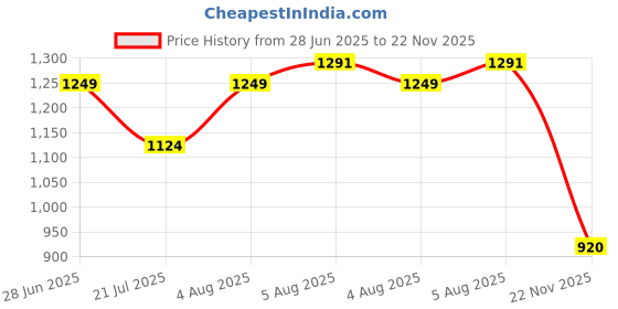 flipkart.com woodensure Laptop Lap Desk Pillow Multipurpose Wood Portable Laptop Table woodensure Price History Graph from 28 Jun 2025 to 22 Nov 2025