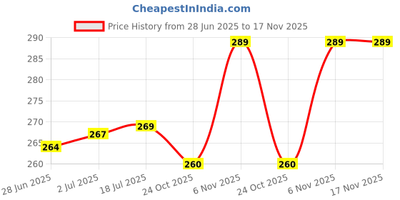 flipkart.com crafthub WOODEN_TEN_BALL_MASSAGER_&_MASSAGE_STICK_COMBO_OF_2 10_BALL_MASSAGER_&_AQUA_PRESSURE_POINT_STICK Massager (DARK BROWN) crafthub Price History Graph from 28 Jun 2025 to 17 Nov 2025