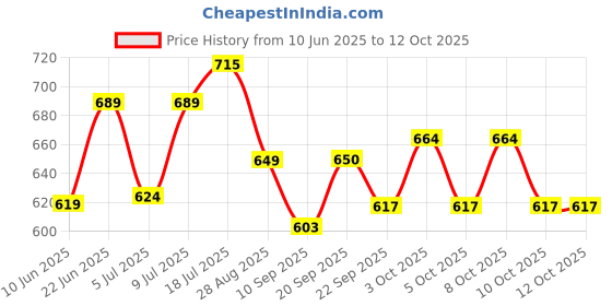 flipkart.com woodenunique crafted Spice Set Wooden woodenunique crafted Price History Graph from 10 Jun 2025 to 12 Oct 2025