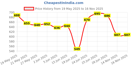 flipkart.com woodenxdecor Floating Shelves Intersecting Wall Mounted Wooden Wall Shelf woodenxdecor Price History Graph from 19 May 2025 to 16 Nov 2025