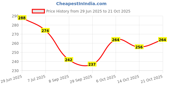 flipkart.com woodgong Women Flats Sandal woodgong Price History Graph from 29 Jun 2025 to 21 Oct 2025