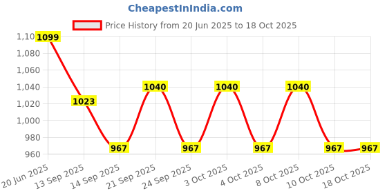 flipkart.com woodhandicraft Empty Cutlery Box Case woodhandicraft Price History Graph from 20 Jun 2025 to 17 Oct 2025