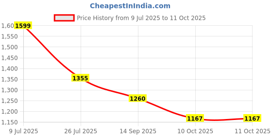 flipkart.com woodhaven Engineered Wood Open Book Shelf woodhaven Price History Graph from 9 Jul 2025 to 10 Oct 2025