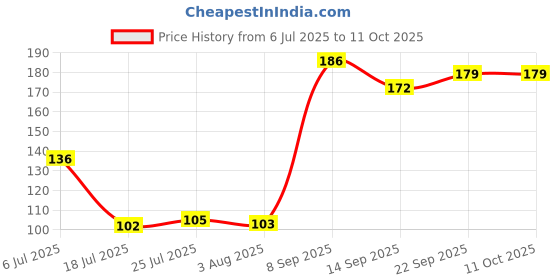 flipkart.com woodincline Set Of 7 With Silicon Oil Brush Combo Set1038 Wooden Serving Spoon Set woodincline Price History Graph from 6 Jul 2025 to 11 Oct 2025