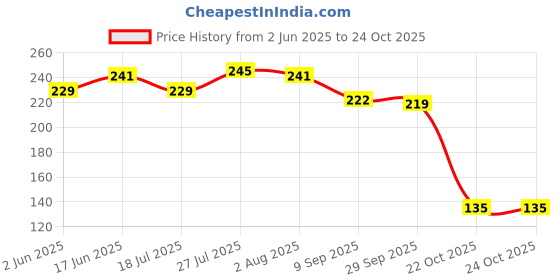 flipkart.com woodincline Wooden Cutlery Set woodincline Price History Graph from 2 Jun 2025 to 24 Oct 2025