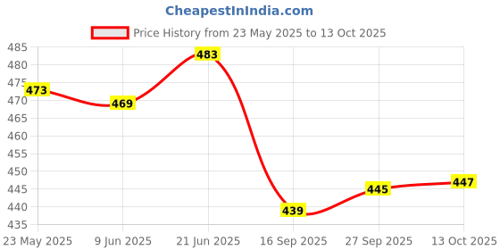 flipkart.com woodinzo Wall shelf Zigzag Corner Wall Mount Shelf Unit/Racks and Shelves MDF (Medium Density Fiber) Wall Shelf woodinzo Price History Graph from 23 May 2025 to 13 Oct 2025