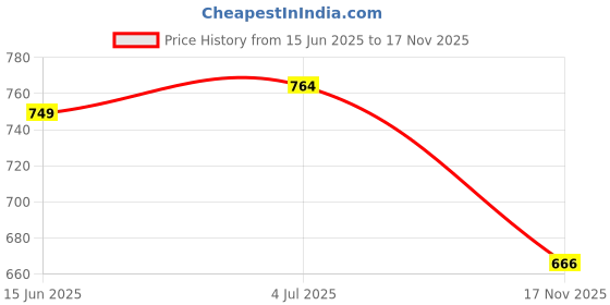 flipkart.com woodinzo Wooden Interlock MDF Wooden Shelf | Wall Mount MDF (Medium Density Fiber) Wall Shelf woodinzo Price History Graph from 15 Jun 2025 to 17 Nov 2025