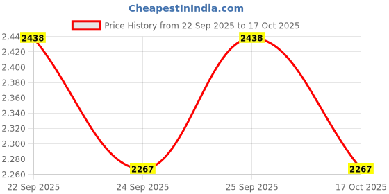 flipkart.com woodiography Ceiling Light Ceiling Lamp woodiography Price History Graph from 22 Sep 2025 to 17 Oct 2025