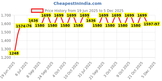 flipkart.com WOODIOGRAPHY wooden pendant ceiling lamp decoration handcrafted primium lamp Ceiling Light Ceiling Lamp woodiography Price History Graph from 19 Jun 2025 to 5 Dec 2025