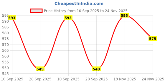 flipkart.com woodkit kitchenware Empty Cutlery Holder Case woodkit kitchenware Price History Graph from 10 Sep 2025 to 24 Nov 2025