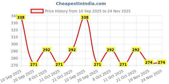 flipkart.com woodkit kitchenware Empty Cutlery Holder Case woodkit kitchenware Price History Graph from 10 Sep 2025 to 23 Nov 2025