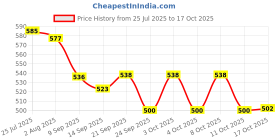 flipkart.com woodkit kitchenware Empty Cutlery Holder Case woodkit kitchenware Price History Graph from 25 Jul 2025 to 17 Oct 2025