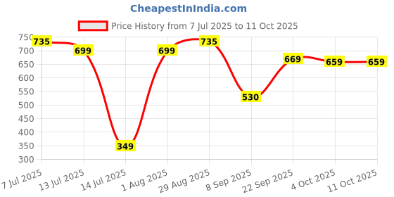 flipkart.com woodland 24" 2 FOLD AUTO OPEN Umbrella woodland Price History Graph from 7 Jul 2025 to 11 Oct 2025