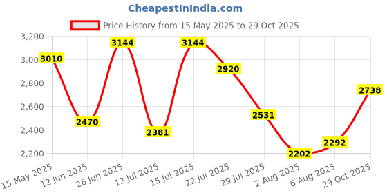 flipkart.com woodland Boots For Men woodland Price History Graph from 15 May 2025 to 29 Oct 2025