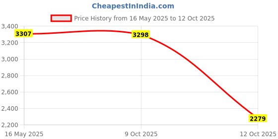 flipkart.com woodland Boots For Men woodland Price History Graph from 16 May 2025 to 12 Oct 2025