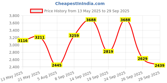 flipkart.com woodland Boots For Men woodland Price History Graph from 13 May 2025 to 29 Sep 2025