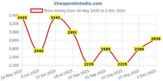 flipkart.com woodland Boots For Men woodland Price History Graph from 16 May 2025 to 2 Dec 2025