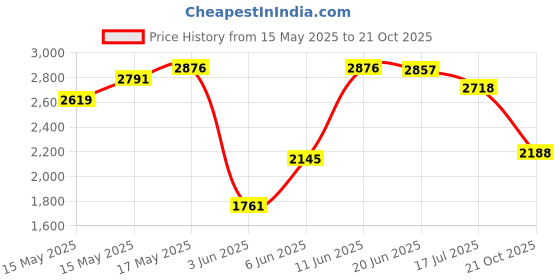flipkart.com woodland Boots For Men woodland Price History Graph from 15 May 2025 to 21 Oct 2025