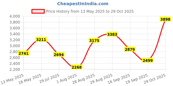 flipkart.com woodland Boots For Men woodland Price History Graph from 13 May 2025 to 29 Oct 2025