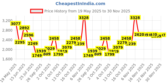 flipkart.com woodland Boots For Men woodland Price History Graph from 19 May 2025 to 30 Nov 2025